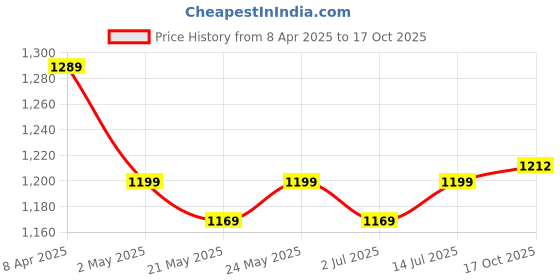 myntra.com Aldwych Silk Blend Designer Banarasi Saree aldwych Price History Graph from 8 Apr 2025 to 17 Oct 2025