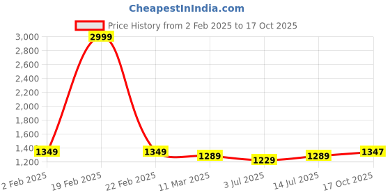 myntra.com Aldwych Silk Blend Designer Banarasi Saree aldwych Price History Graph from 2 Feb 2025 to 17 Oct 2025
