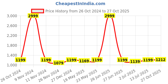 myntra.com Aldwych Solid Woven Design Banarasi Saree aldwych Price History Graph from 26 Oct 2024 to 27 Oct 2025