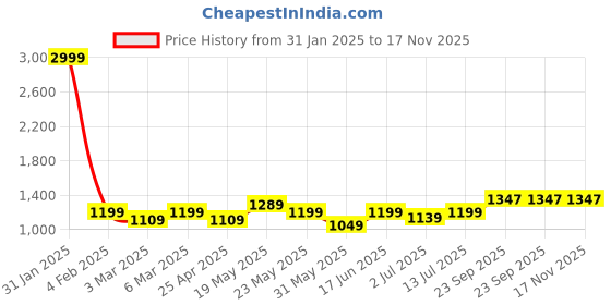 myntra.com Aldwych Solid Zari Banarasi Saree aldwych Price History Graph from 31 Jan 2025 to 16 Nov 2025