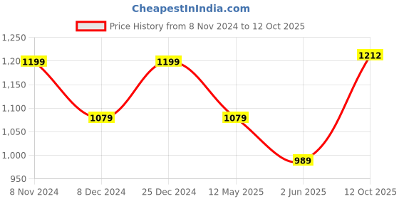 myntra.com Aldwych Striped Woven Design Designer Banarasi Saree aldwych Price History Graph from 8 Nov 2024 to 12 Oct 2025
