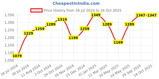 myntra.com Aldwych Striped Woven Design Zari Banarasi Saree aldwych Price History Graph from 26 Jul 2024 to 16 Oct 2025