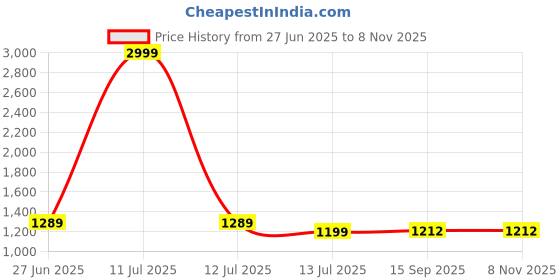 myntra.com Aldwych Striped Zari Silk Blend Banarasi Saree aldwych Price History Graph from 27 Jun 2025 to 7 Nov 2025