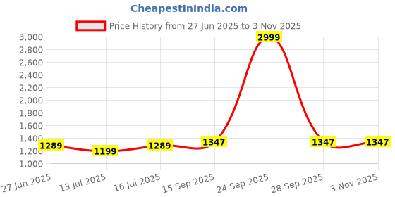 myntra.com Aldwych Women Woven Design Zari Silk Blend Banarasi Saree aldwych Price History Graph from 27 Jun 2025 to 2 Nov 2025