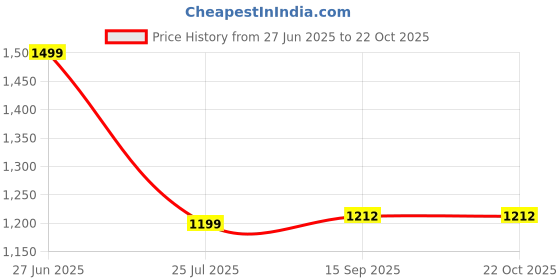 myntra.com Aldwych Women Zari Silk Blend Banarasi Saree aldwych Price History Graph from 27 Jun 2025 to 21 Oct 2025