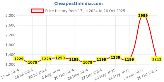 myntra.com Aldwych Woven Design Banarasi Saree aldwych Price History Graph from 17 Jul 2024 to 26 Oct 2025