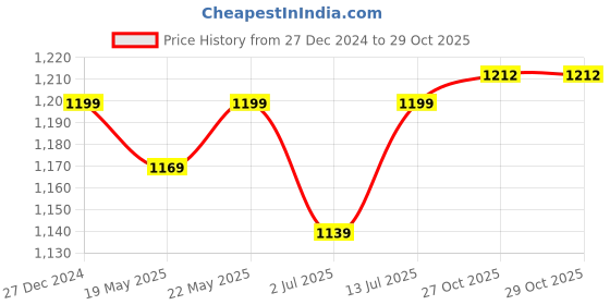 myntra.com Aldwych Woven Design Banarasi Saree aldwych Price History Graph from 27 Dec 2024 to 29 Oct 2025
