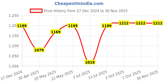 myntra.com Aldwych Woven Design Banarasi Saree aldwych Price History Graph from 27 Dec 2024 to 30 Nov 2025