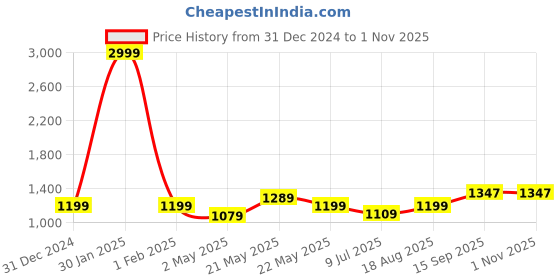 myntra.com Aldwych Woven Design Banarasi Saree aldwych Price History Graph from 31 Dec 2024 to 1 Nov 2025
