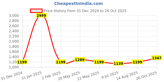 myntra.com Aldwych Woven Design Banarasi Saree aldwych Price History Graph from 31 Dec 2024 to 26 Oct 2025