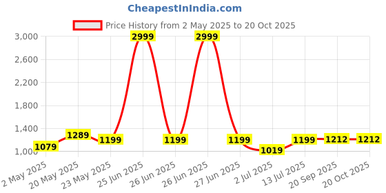 myntra.com Aldwych Woven Design Banarasi Saree aldwych Price History Graph from 2 May 2025 to 20 Oct 2025