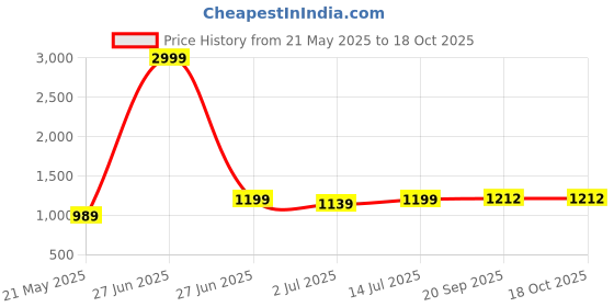 myntra.com Aldwych Woven Design Banarasi Saree aldwych Price History Graph from 21 May 2025 to 17 Oct 2025