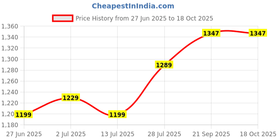 myntra.com Aldwych Woven Design Banarasi Saree aldwych Price History Graph from 27 Jun 2025 to 17 Oct 2025