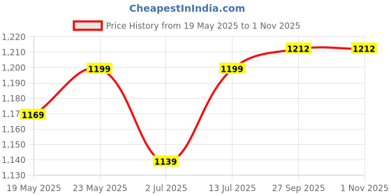 myntra.com Aldwych Woven Design Chanderi Saree aldwych Price History Graph from 19 May 2025 to 31 Oct 2025