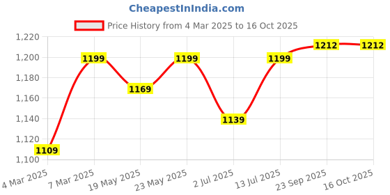 myntra.com Aldwych Woven Design Chanderi Saree aldwych Price History Graph from 4 Mar 2025 to 16 Oct 2025