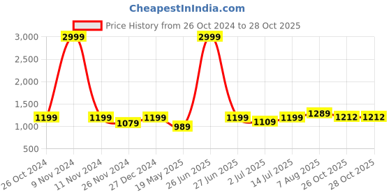 myntra.com Aldwych Woven Design Checked Chanderi Saree aldwych Price History Graph from 26 Oct 2024 to 28 Oct 2025