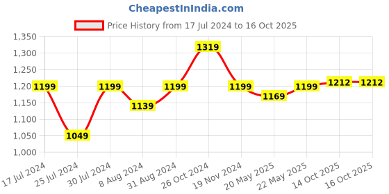 myntra.com Aldwych Woven Design Designer Banarasi Saree aldwych Price History Graph from 17 Jul 2024 to 16 Oct 2025