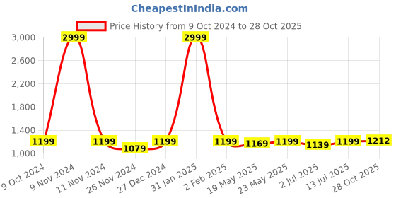 myntra.com Aldwych Woven Design Ethnic Motif Zari Banarasi Saree aldwych Price History Graph from 9 Oct 2024 to 28 Oct 2025