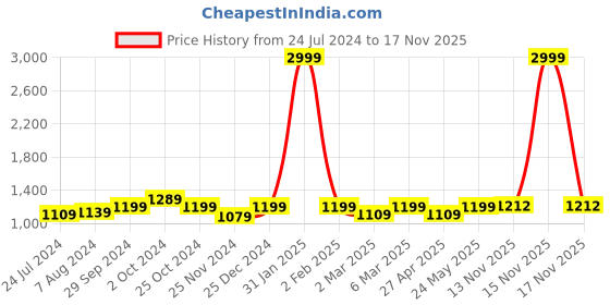 myntra.com Aldwych Woven Design Ethnic Motifs Designer Banarasi Saree aldwych Price History Graph from 24 Jul 2024 to 15 Nov 2025