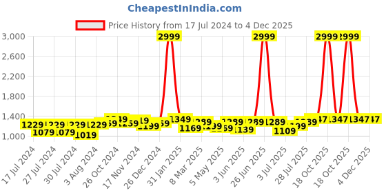 myntra.com Aldwych Woven Design Ethnic Motifs Zari Banarasi Designer Saree aldwych Price History Graph from 17 Jul 2024 to 4 Dec 2025