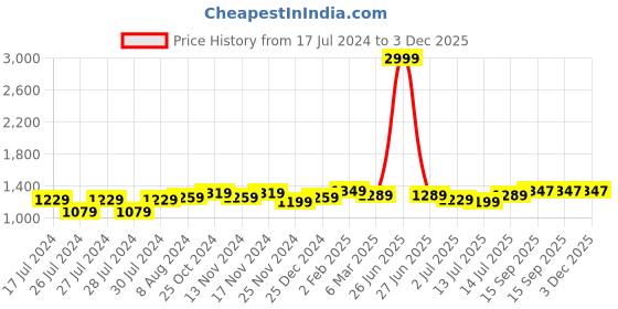 myntra.com Aldwych Woven Design Ethnic Motifs Zari Banarasi Saree aldwych Price History Graph from 17 Jul 2024 to 3 Dec 2025