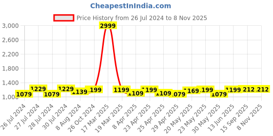 myntra.com Aldwych Woven Design Ethnic Motifs Zari Banarasi Saree aldwych Price History Graph from 26 Jul 2024 to 8 Nov 2025