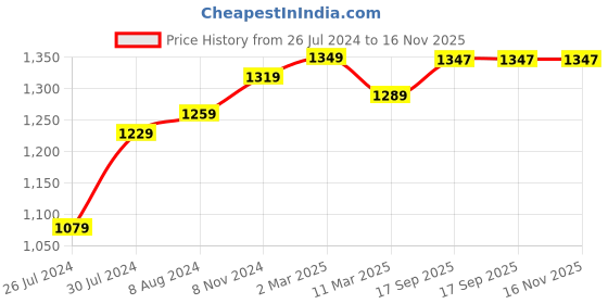 myntra.com Aldwych Woven Design Ethnic Motifs Zari Designer Banarasi Saree aldwych Price History Graph from 26 Jul 2024 to 16 Nov 2025