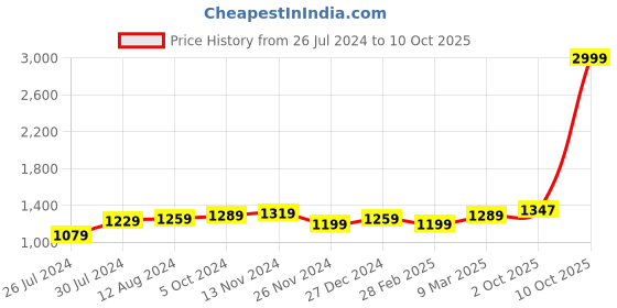 myntra.com Aldwych Woven Design Ethnic Motifs Zari Designer Banarasi Saree aldwych Price History Graph from 26 Jul 2024 to 10 Oct 2025