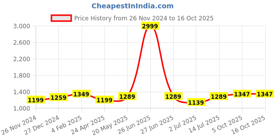 myntra.com Aldwych Woven Design Ethnic Motifs Zari Designer Banarasi Saree aldwych Price History Graph from 26 Nov 2024 to 16 Oct 2025