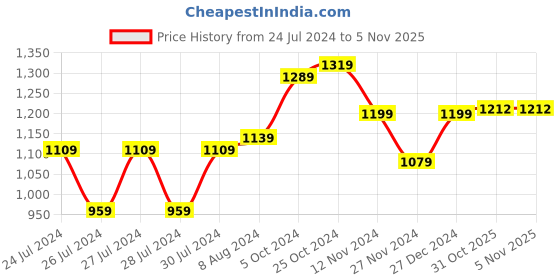 myntra.com Aldwych Woven Design Floral Zari Banarasi Saree aldwych Price History Graph from 24 Jul 2024 to 3 Nov 2025