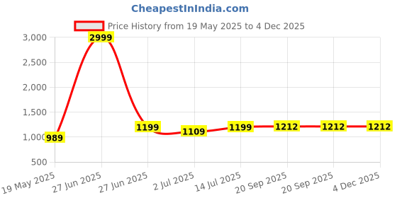 myntra.com Aldwych Woven Design Saree With Unstitched Blouse Piece aldwych Price History Graph from 19 May 2025 to 4 Dec 2025