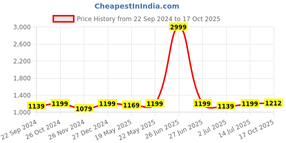 myntra.com Aldwych Woven Design Silk Blend Banarasi Saree aldwych Price History Graph from 22 Sep 2024 to 17 Oct 2025
