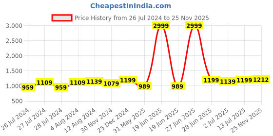 myntra.com Aldwych Woven Design Striped Designer Banarasi Saree aldwych Price History Graph from 26 Jul 2024 to 25 Nov 2025