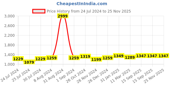 myntra.com Aldwych Woven Design Zari Banarasi Saree aldwych Price History Graph from 24 Jul 2024 to 24 Nov 2025