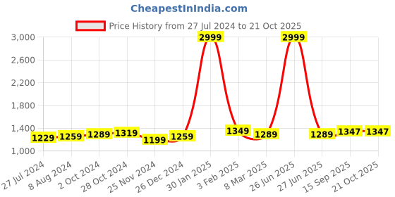 myntra.com Aldwych Woven Design Zari Banarasi Saree aldwych Price History Graph from 27 Jul 2024 to 19 Oct 2025