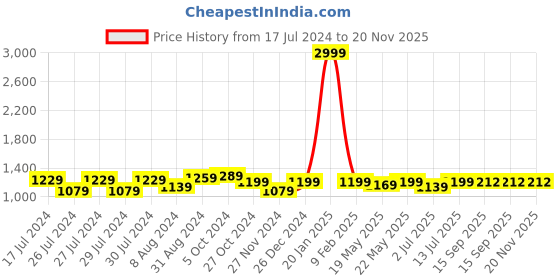 myntra.com Aldwych Woven Design Zari  Banarasi Saree aldwych Price History Graph from 17 Jul 2024 to 20 Nov 2025