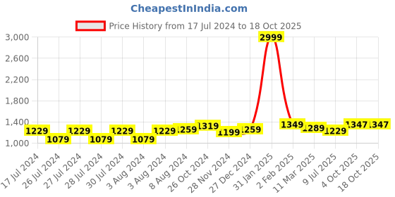 myntra.com Aldwych Woven Design Zari  Banarasi Saree aldwych Price History Graph from 17 Jul 2024 to 18 Oct 2025