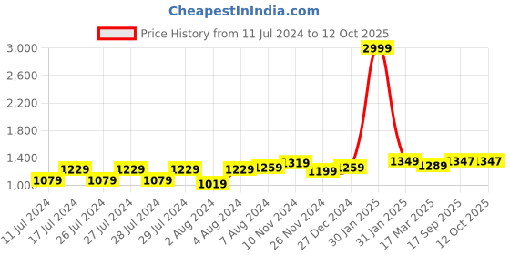 myntra.com Aldwych Woven Design Zari Banarasi Saree aldwych Price History Graph from 11 Jul 2024 to 11 Oct 2025