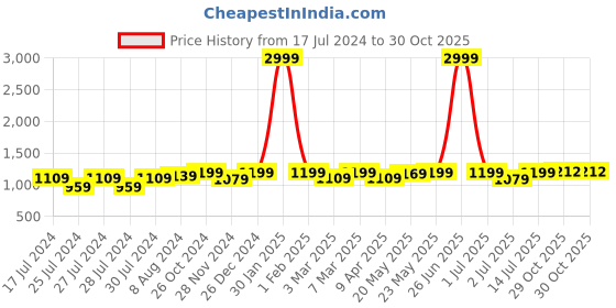 myntra.com Aldwych Woven Design Zari Banarasi Saree aldwych Price History Graph from 17 Jul 2024 to 29 Oct 2025