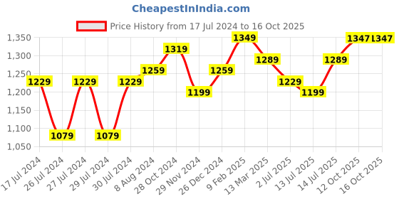 myntra.com Aldwych Woven Design Zari Banarasi Saree aldwych Price History Graph from 17 Jul 2024 to 16 Oct 2025