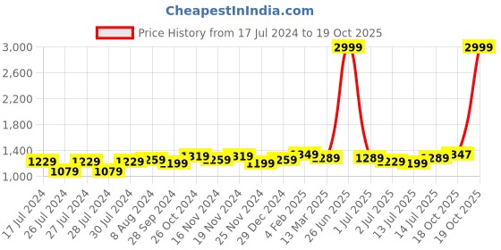 myntra.com Aldwych Woven Design Zari Banarasi Saree aldwych Price History Graph from 17 Jul 2024 to 19 Oct 2025