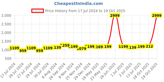 myntra.com Aldwych Woven Design Zari Banarasi Saree aldwych Price History Graph from 17 Jul 2024 to 19 Oct 2025