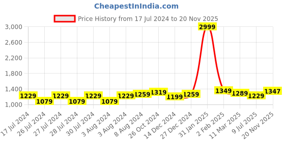 myntra.com Aldwych Woven Design Zari Banarasi Saree aldwych Price History Graph from 17 Jul 2024 to 20 Nov 2025