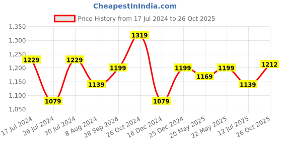 myntra.com Aldwych Woven Design Zari Banarasi Saree aldwych Price History Graph from 17 Jul 2024 to 26 Oct 2025