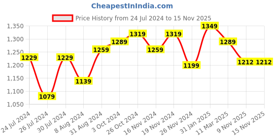 myntra.com Aldwych Woven Design Zari Banarasi Saree aldwych Price History Graph from 24 Jul 2024 to 12 Nov 2025