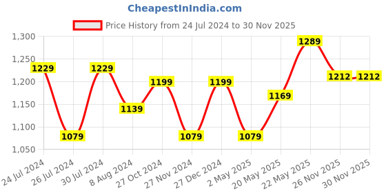 myntra.com Aldwych Woven Design Zari Banarasi Saree aldwych Price History Graph from 24 Jul 2024 to 29 Nov 2025
