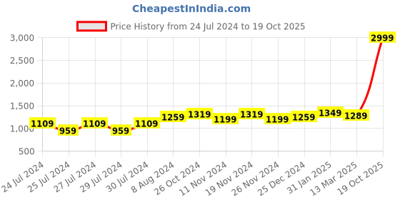 myntra.com Aldwych Woven Design Zari Banarasi Saree aldwych Price History Graph from 24 Jul 2024 to 19 Oct 2025
