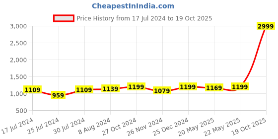 myntra.com Aldwych Woven Design Zari Banarasi Saree aldwych Price History Graph from 17 Jul 2024 to 19 Oct 2025
