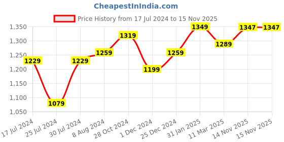 myntra.com Aldwych Woven Design Zari Banarasi Saree aldwych Price History Graph from 17 Jul 2024 to 15 Nov 2025