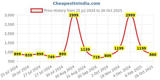 myntra.com Aldwych Woven Design Zari Banarasi Saree aldwych Price History Graph from 25 Jul 2024 to 26 Oct 2025